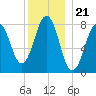 Boothbay Harbor tide chart for Sunday, December 21, 2025