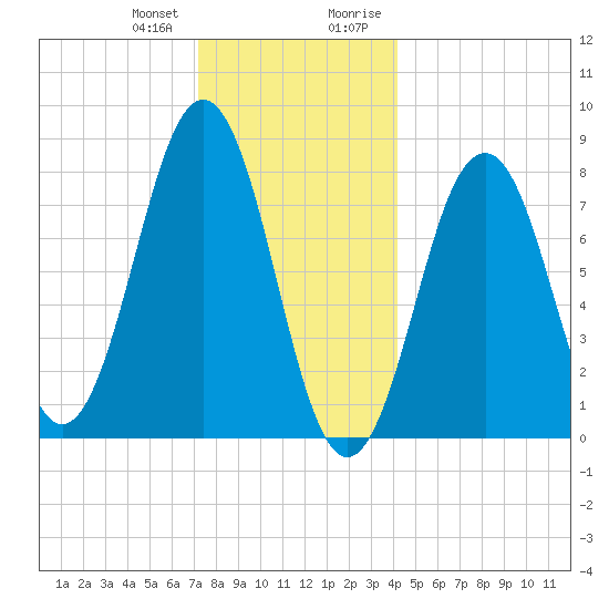 Boothbay Harbor tide chart for Wednesday, December 31, 2025