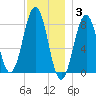 Boothbay Harbor tide chart for Wednesday, December 3, 2025