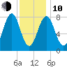 Boothbay Harbor tide chart for Saturday, January 10, 2026