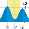 Boothbay Harbor tide chart for Monday, January 12, 2026