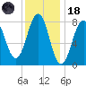 Boothbay Harbor tide chart for Sunday, January 18, 2026