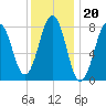 Boothbay Harbor tide chart for Tuesday, January 20, 2026