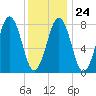 Boothbay Harbor tide chart for Saturday, January 24, 2026