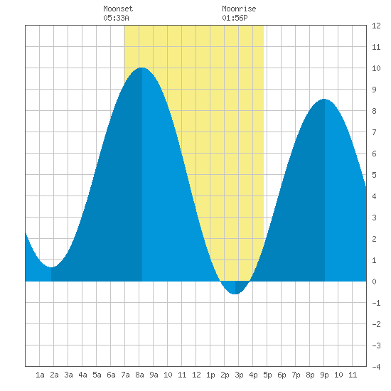 Boothbay Harbor tide chart for Friday, January 30, 2026