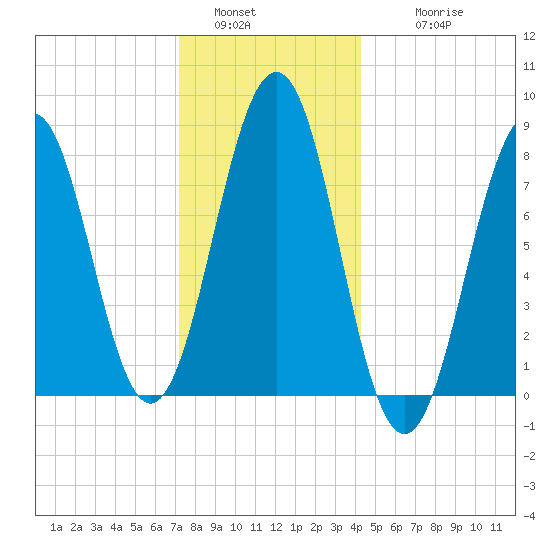 Boothbay Harbor tide chart for Monday, January 5, 2026