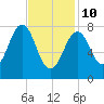 Boothbay Harbor tide chart for Tuesday, February 10, 2026