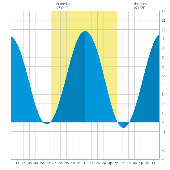 Boothbay Harbor tide chart for Thursday, February 19, 2026