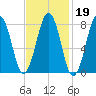 Boothbay Harbor tide chart for Thursday, February 19, 2026