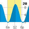 Boothbay Harbor tide chart for Friday, February 20, 2026