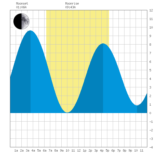 Boothbay Harbor tide chart for Tuesday, February 24, 2026