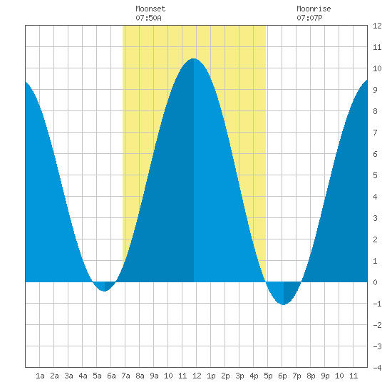 Boothbay Harbor tide chart for Tuesday, February 3, 2026