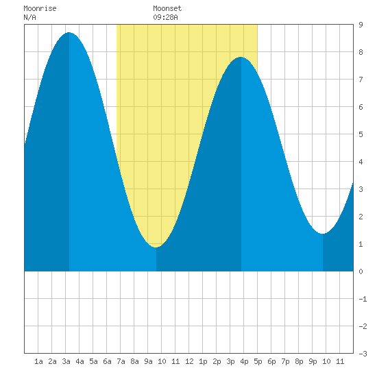 Boothbay Harbor tide chart for Sunday, February 8, 2026