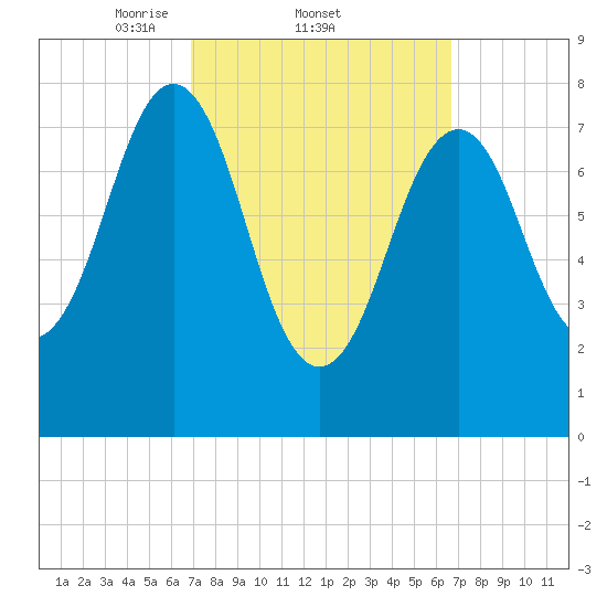 Boothbay Harbor tide chart for Thursday, March 12, 2026