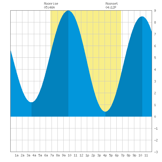 Boothbay Harbor tide chart for Monday, March 16, 2026