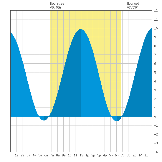 Boothbay Harbor tide chart for Thursday, March 19, 2026