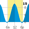 Boothbay Harbor tide chart for Thursday, March 19, 2026