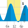 Boothbay Harbor tide chart for Sunday, March 1, 2026