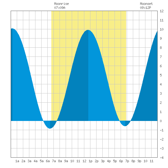 Boothbay Harbor tide chart for Friday, March 20, 2026