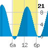 Boothbay Harbor tide chart for Saturday, March 21, 2026