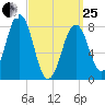 Boothbay Harbor tide chart for Wednesday, March 25, 2026