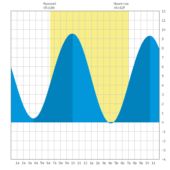 Boothbay Harbor tide chart for Monday, March 30, 2026