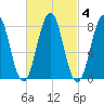 Boothbay Harbor tide chart for Wednesday, March 4, 2026