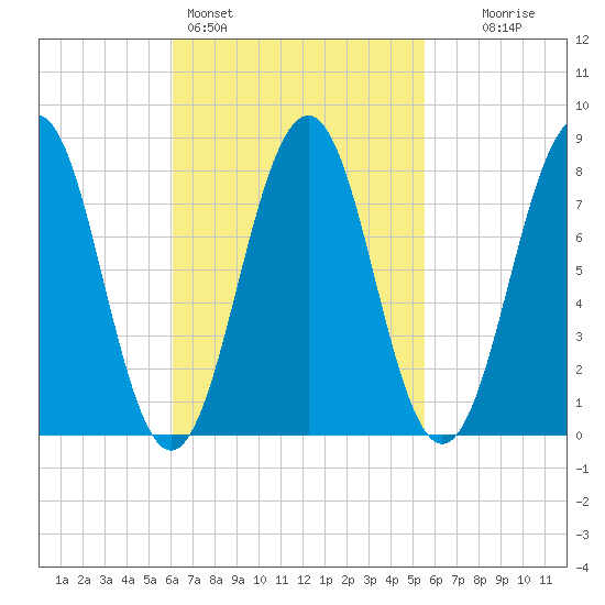 Boothbay Harbor tide chart for Thursday, March 5, 2026