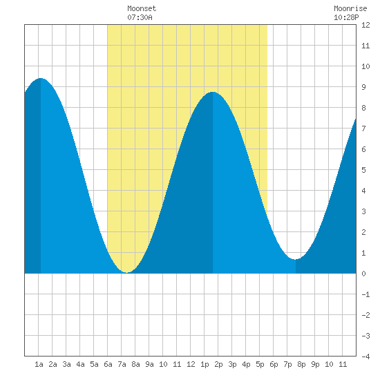 Boothbay Harbor tide chart for Saturday, March 7, 2026