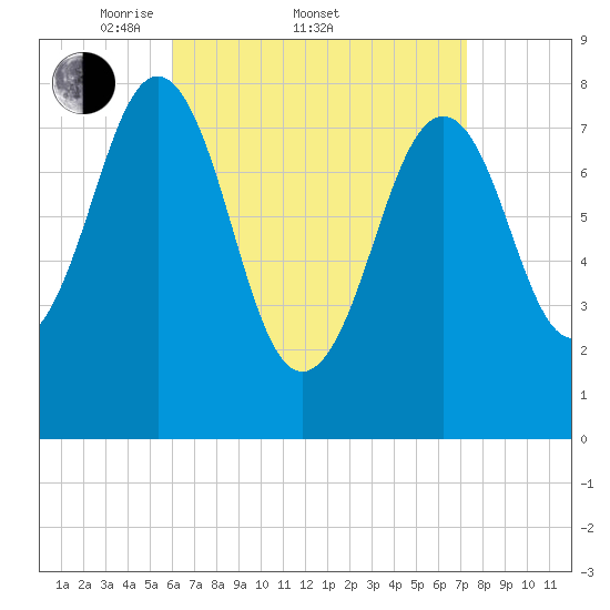 Boothbay Harbor tide chart for Friday, April 10, 2026