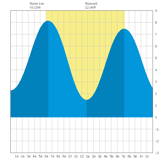 Boothbay Harbor tide chart for Saturday, April 11, 2026