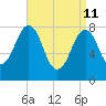 Boothbay Harbor tide chart for Saturday, April 11, 2026