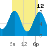 Boothbay Harbor tide chart for Sunday, April 12, 2026