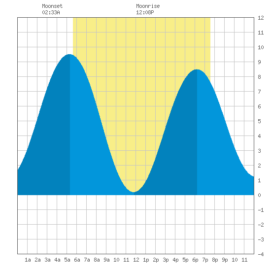 Boothbay Harbor tide chart for Friday, April 24, 2026
