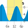 Boothbay Harbor tide chart for Sunday, April 5, 2026