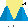 Boothbay Harbor tide chart for Sunday, May 10, 2026
