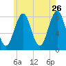 Boothbay Harbor tide chart for Tuesday, May 26, 2026