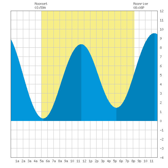 Boothbay Harbor tide chart for Saturday, May 30, 2026
