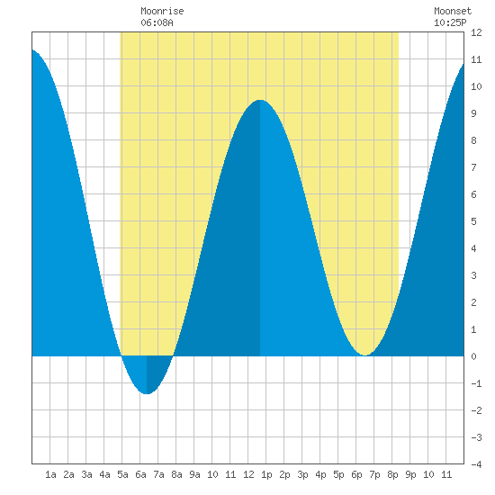 Boothbay Harbor tide chart for Tuesday, June 16, 2026
