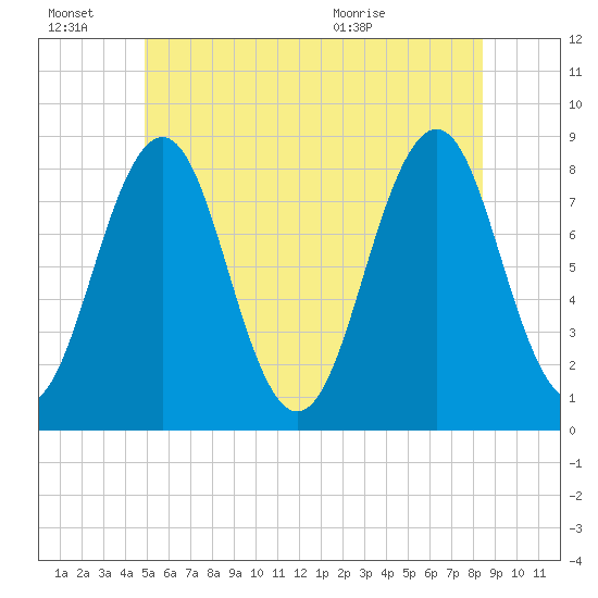 Boothbay Harbor tide chart for Monday, June 22, 2026