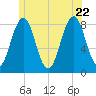 Boothbay Harbor tide chart for Monday, June 22, 2026