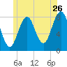 Boothbay Harbor tide chart for Friday, June 26, 2026