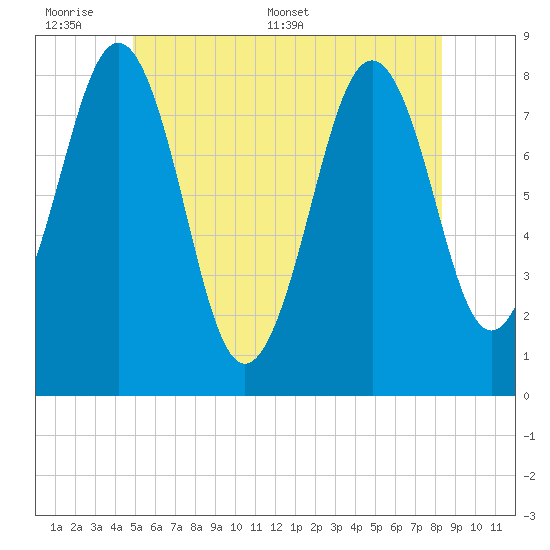 Boothbay Harbor tide chart for Sunday, June 7, 2026