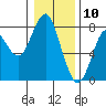 Warrenton tide chart for Sunday, January 10, 2021