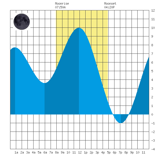 Warrenton tide chart for Tuesday, January 12, 2021