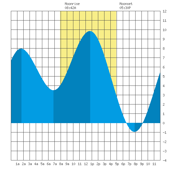 Warrenton tide chart for Wednesday, January 13, 2021