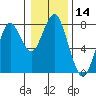 Warrenton tide chart for Thursday, January 14, 2021