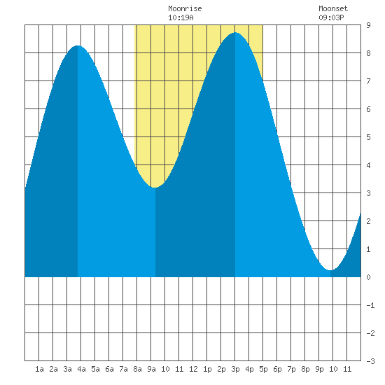 Warrenton tide chart for Saturday, January 16, 2021