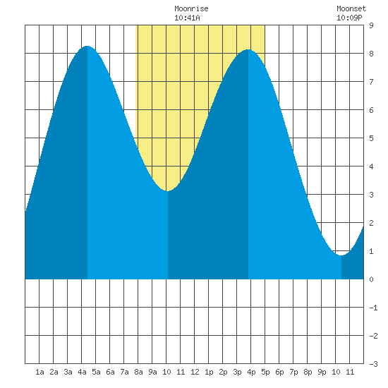 Warrenton tide chart for Sunday, January 17, 2021