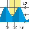 Warrenton tide chart for Sunday, January 17, 2021
